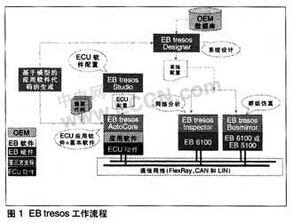 Ecu基礎(chǔ)軟件開發(fā)利器 深入解析EB tresos產(chǎn)品家族