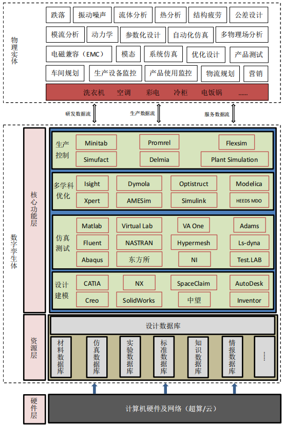 家電制造工廠數(shù)字孿生建設(shè)與軟件開發(fā)應(yīng)用探索